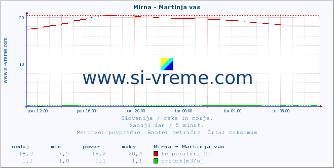 POVPREČJE :: Mirna - Martinja vas :: temperatura | pretok | višina :: zadnji dan / 5 minut.