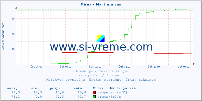 POVPREČJE :: Mirna - Martinja vas :: temperatura | pretok | višina :: zadnji dan / 5 minut.