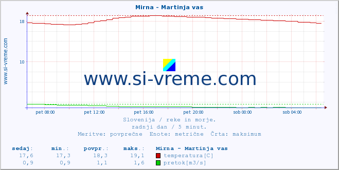 POVPREČJE :: Mirna - Martinja vas :: temperatura | pretok | višina :: zadnji dan / 5 minut.