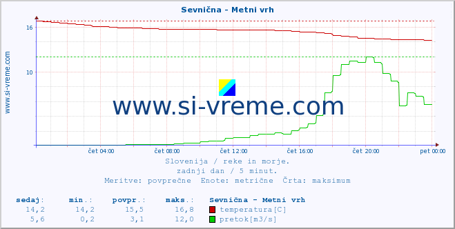 POVPREČJE :: Sevnična - Metni vrh :: temperatura | pretok | višina :: zadnji dan / 5 minut.