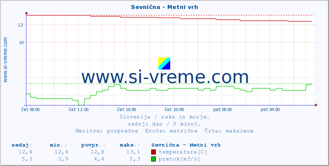 POVPREČJE :: Sevnična - Metni vrh :: temperatura | pretok | višina :: zadnji dan / 5 minut.