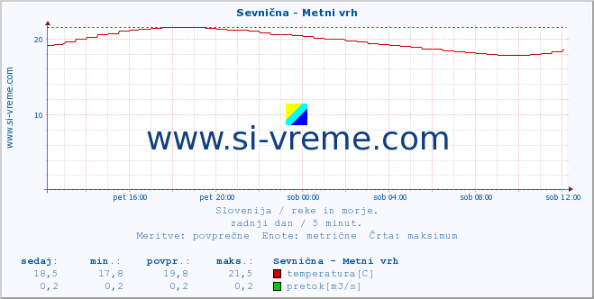 POVPREČJE :: Sevnična - Metni vrh :: temperatura | pretok | višina :: zadnji dan / 5 minut.