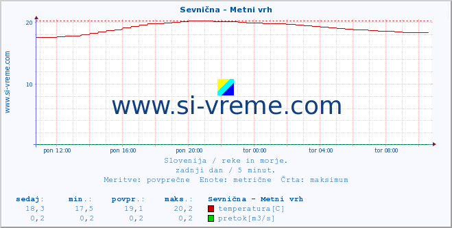 POVPREČJE :: Sevnična - Metni vrh :: temperatura | pretok | višina :: zadnji dan / 5 minut.