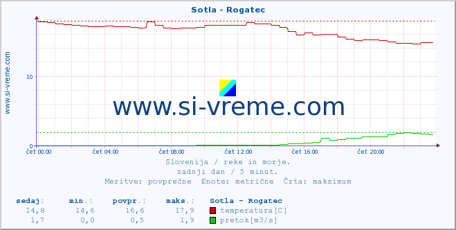 POVPREČJE :: Sotla - Rogatec :: temperatura | pretok | višina :: zadnji dan / 5 minut.