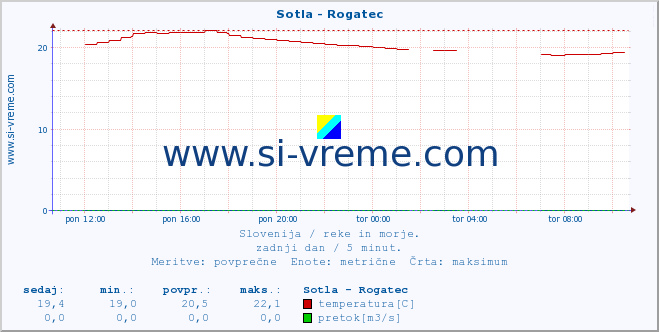 POVPREČJE :: Sotla - Rogatec :: temperatura | pretok | višina :: zadnji dan / 5 minut.