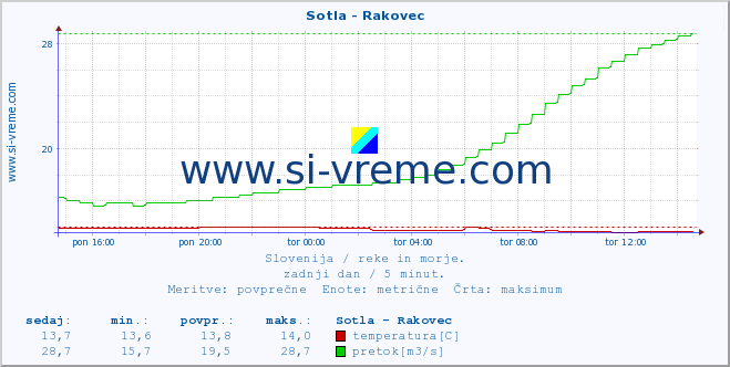 POVPREČJE :: Sotla - Rakovec :: temperatura | pretok | višina :: zadnji dan / 5 minut.