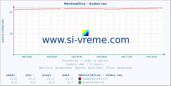 POVPREČJE :: Mestinjščica - Sodna vas :: temperatura | pretok | višina :: zadnji dan / 5 minut.