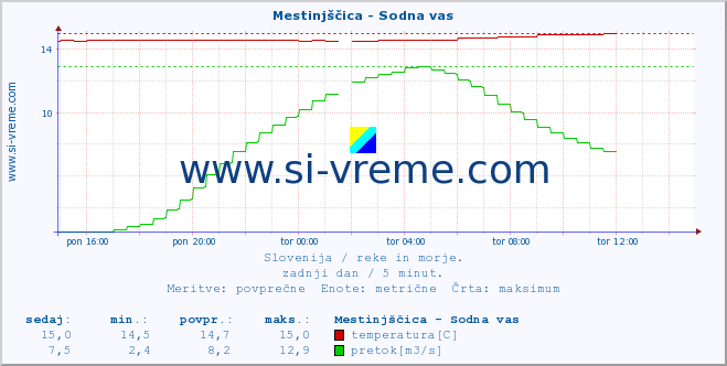 POVPREČJE :: Mestinjščica - Sodna vas :: temperatura | pretok | višina :: zadnji dan / 5 minut.