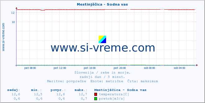 POVPREČJE :: Mestinjščica - Sodna vas :: temperatura | pretok | višina :: zadnji dan / 5 minut.