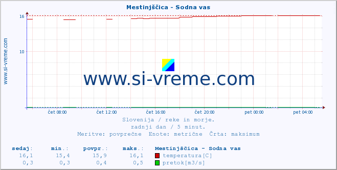 POVPREČJE :: Mestinjščica - Sodna vas :: temperatura | pretok | višina :: zadnji dan / 5 minut.