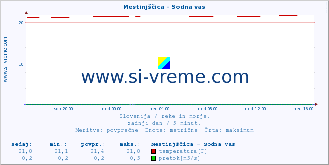 POVPREČJE :: Mestinjščica - Sodna vas :: temperatura | pretok | višina :: zadnji dan / 5 minut.