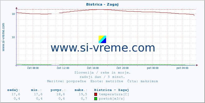 POVPREČJE :: Bistrica - Zagaj :: temperatura | pretok | višina :: zadnji dan / 5 minut.