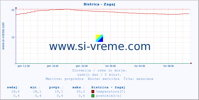 POVPREČJE :: Bistrica - Zagaj :: temperatura | pretok | višina :: zadnji dan / 5 minut.