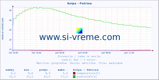 POVPREČJE :: Kolpa - Petrina :: temperatura | pretok | višina :: zadnji dan / 5 minut.