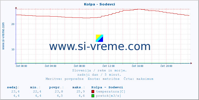 POVPREČJE :: Kolpa - Sodevci :: temperatura | pretok | višina :: zadnji dan / 5 minut.