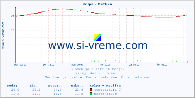 POVPREČJE :: Kolpa - Metlika :: temperatura | pretok | višina :: zadnji dan / 5 minut.