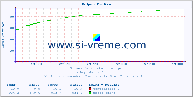 POVPREČJE :: Kolpa - Metlika :: temperatura | pretok | višina :: zadnji dan / 5 minut.