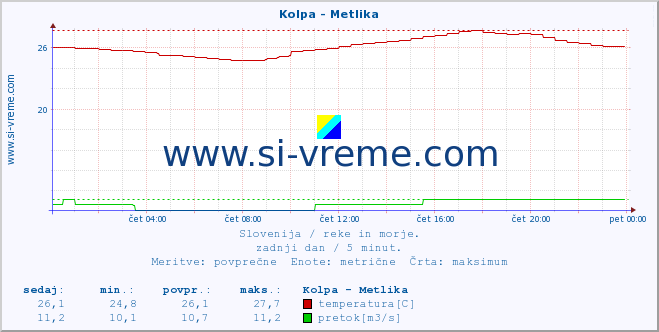 POVPREČJE :: Kolpa - Metlika :: temperatura | pretok | višina :: zadnji dan / 5 minut.