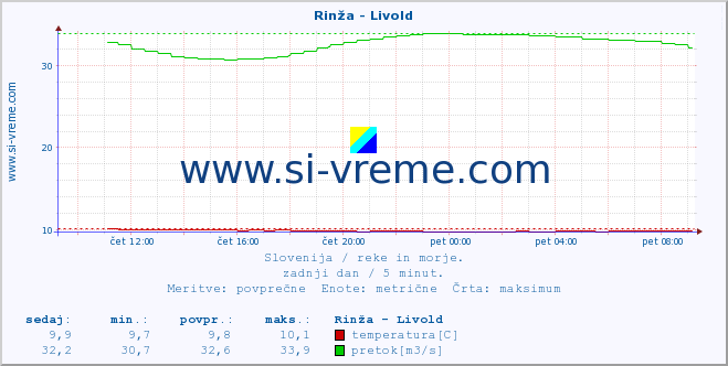 POVPREČJE :: Rinža - Livold :: temperatura | pretok | višina :: zadnji dan / 5 minut.