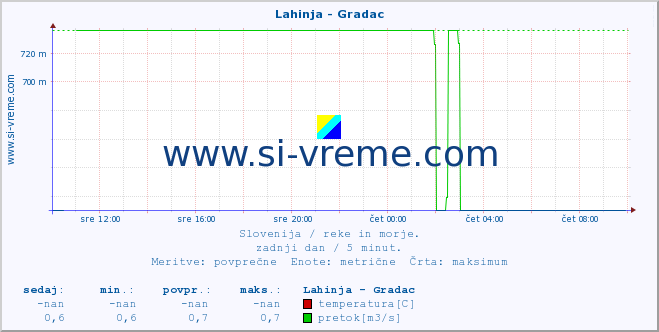 POVPREČJE :: Lahinja - Gradac :: temperatura | pretok | višina :: zadnji dan / 5 minut.