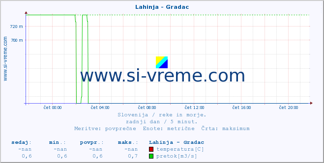 POVPREČJE :: Lahinja - Gradac :: temperatura | pretok | višina :: zadnji dan / 5 minut.