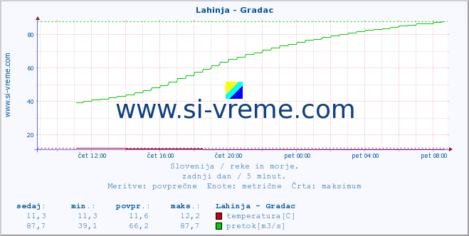 POVPREČJE :: Lahinja - Gradac :: temperatura | pretok | višina :: zadnji dan / 5 minut.