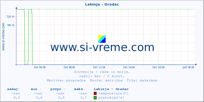 POVPREČJE :: Lahinja - Gradac :: temperatura | pretok | višina :: zadnji dan / 5 minut.