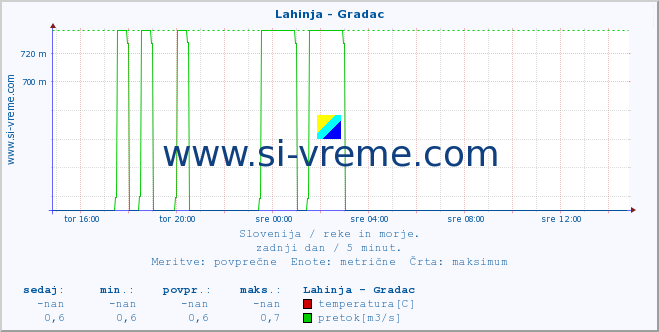 POVPREČJE :: Lahinja - Gradac :: temperatura | pretok | višina :: zadnji dan / 5 minut.