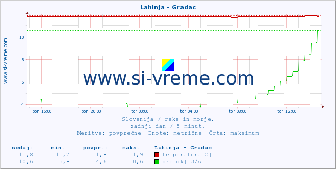 POVPREČJE :: Lahinja - Gradac :: temperatura | pretok | višina :: zadnji dan / 5 minut.