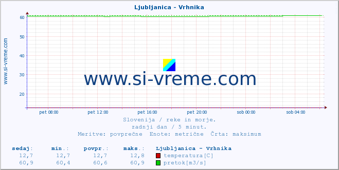 POVPREČJE :: Ljubljanica - Vrhnika :: temperatura | pretok | višina :: zadnji dan / 5 minut.