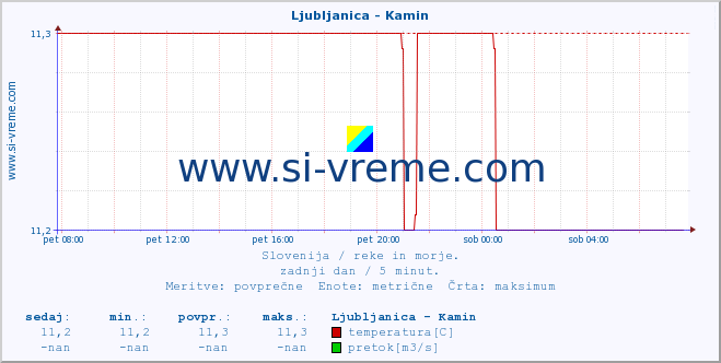 POVPREČJE :: Ljubljanica - Kamin :: temperatura | pretok | višina :: zadnji dan / 5 minut.