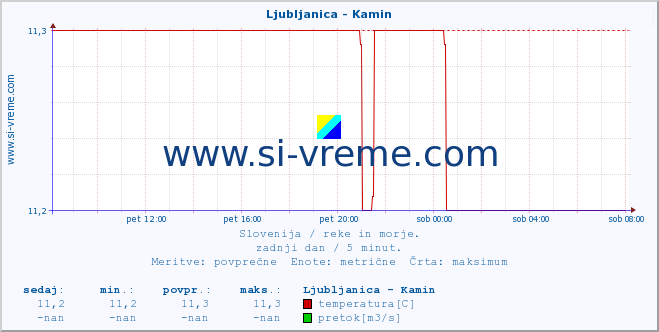 POVPREČJE :: Ljubljanica - Kamin :: temperatura | pretok | višina :: zadnji dan / 5 minut.