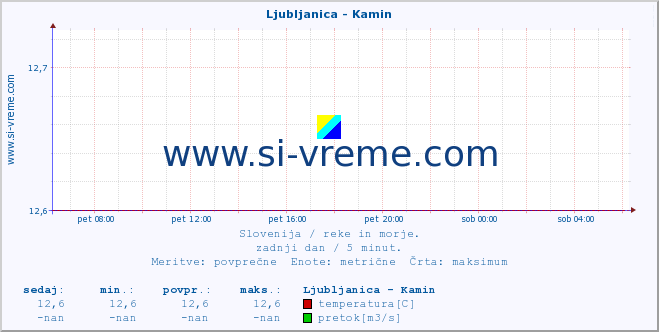 POVPREČJE :: Ljubljanica - Kamin :: temperatura | pretok | višina :: zadnji dan / 5 minut.