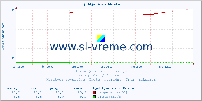 POVPREČJE :: Ljubljanica - Moste :: temperatura | pretok | višina :: zadnji dan / 5 minut.