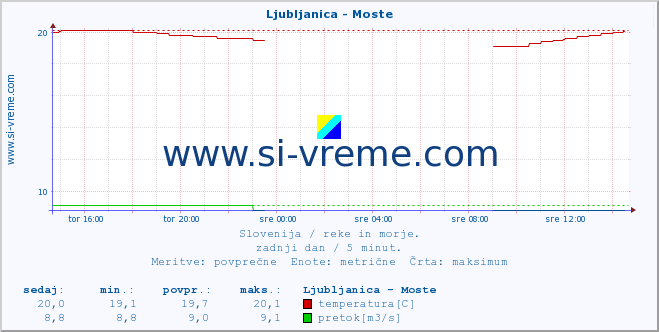 POVPREČJE :: Ljubljanica - Moste :: temperatura | pretok | višina :: zadnji dan / 5 minut.