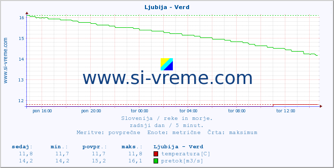 POVPREČJE :: Ljubija - Verd :: temperatura | pretok | višina :: zadnji dan / 5 minut.