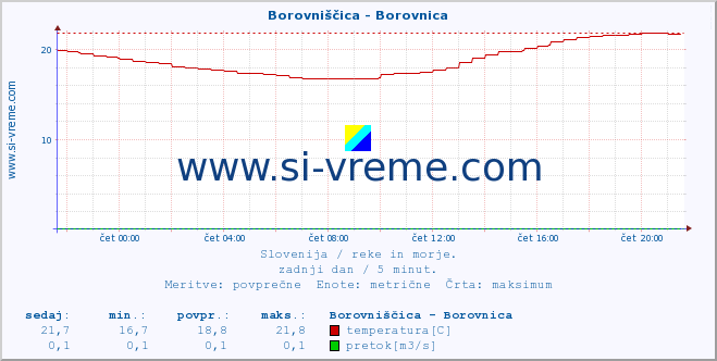 POVPREČJE :: Borovniščica - Borovnica :: temperatura | pretok | višina :: zadnji dan / 5 minut.