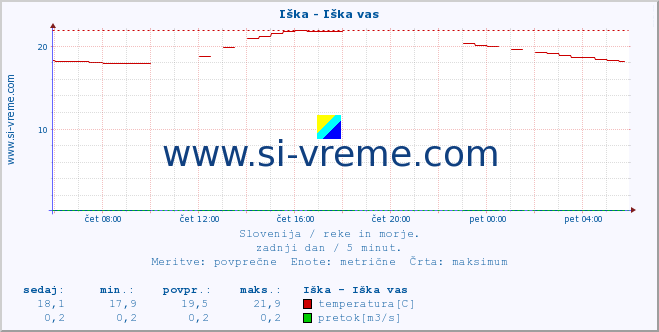 POVPREČJE :: Iška - Iška vas :: temperatura | pretok | višina :: zadnji dan / 5 minut.