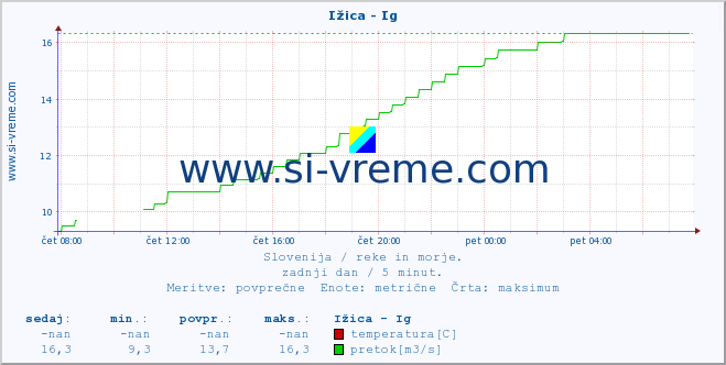 POVPREČJE :: Ižica - Ig :: temperatura | pretok | višina :: zadnji dan / 5 minut.