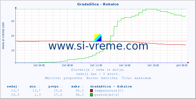 POVPREČJE :: Gradaščica - Bokalce :: temperatura | pretok | višina :: zadnji dan / 5 minut.