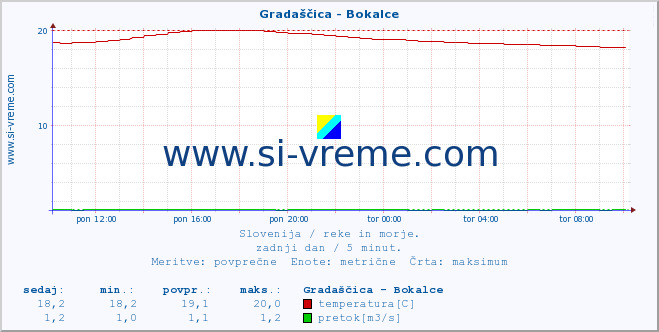 POVPREČJE :: Gradaščica - Bokalce :: temperatura | pretok | višina :: zadnji dan / 5 minut.