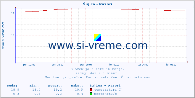 POVPREČJE :: Šujica - Razori :: temperatura | pretok | višina :: zadnji dan / 5 minut.