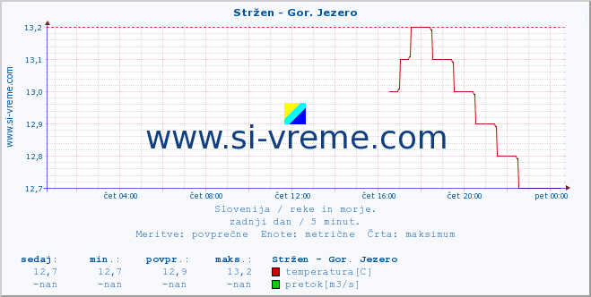 POVPREČJE :: Stržen - Gor. Jezero :: temperatura | pretok | višina :: zadnji dan / 5 minut.