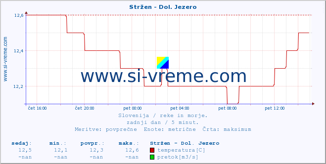 POVPREČJE :: Stržen - Dol. Jezero :: temperatura | pretok | višina :: zadnji dan / 5 minut.