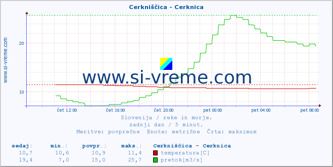 POVPREČJE :: Cerkniščica - Cerknica :: temperatura | pretok | višina :: zadnji dan / 5 minut.