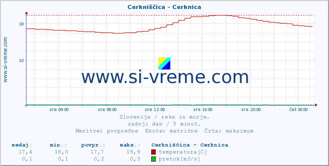 POVPREČJE :: Cerkniščica - Cerknica :: temperatura | pretok | višina :: zadnji dan / 5 minut.