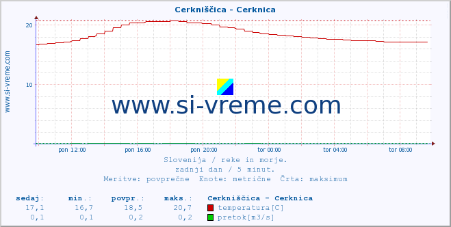 POVPREČJE :: Cerkniščica - Cerknica :: temperatura | pretok | višina :: zadnji dan / 5 minut.