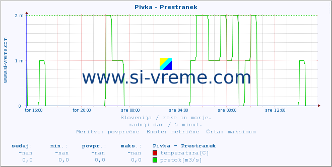 POVPREČJE :: Pivka - Prestranek :: temperatura | pretok | višina :: zadnji dan / 5 minut.