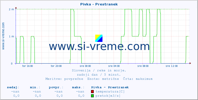 POVPREČJE :: Pivka - Prestranek :: temperatura | pretok | višina :: zadnji dan / 5 minut.