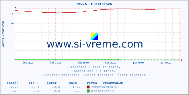 POVPREČJE :: Pivka - Prestranek :: temperatura | pretok | višina :: zadnji dan / 5 minut.